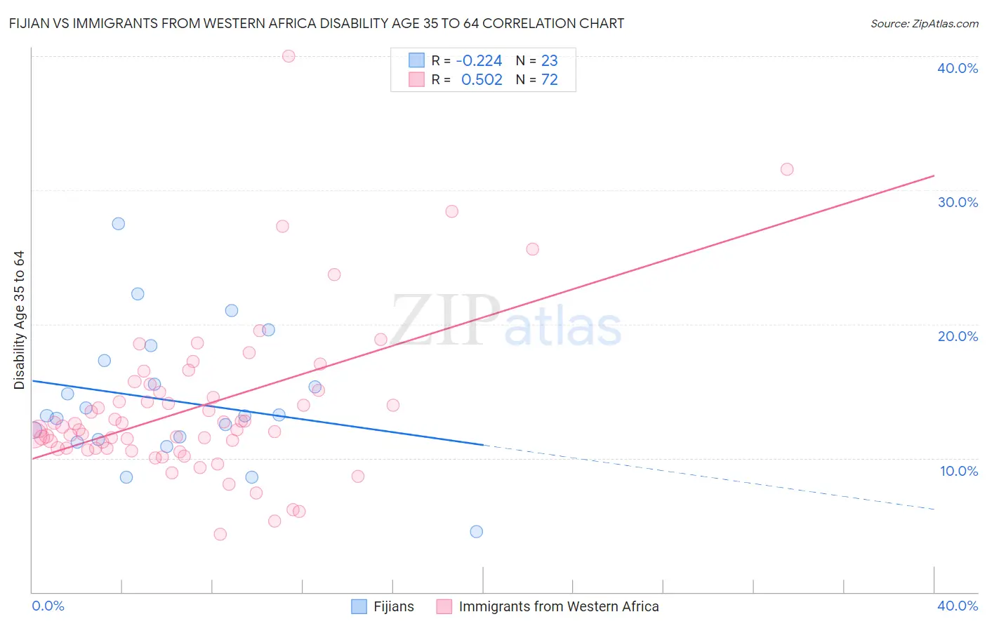 Fijian vs Immigrants from Western Africa Disability Age 35 to 64