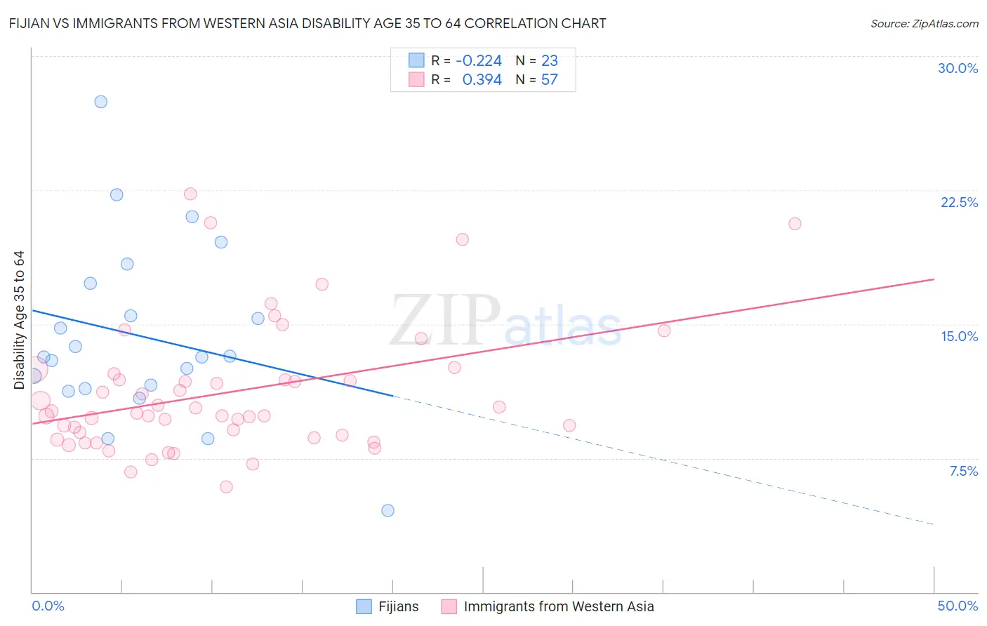 Fijian vs Immigrants from Western Asia Disability Age 35 to 64