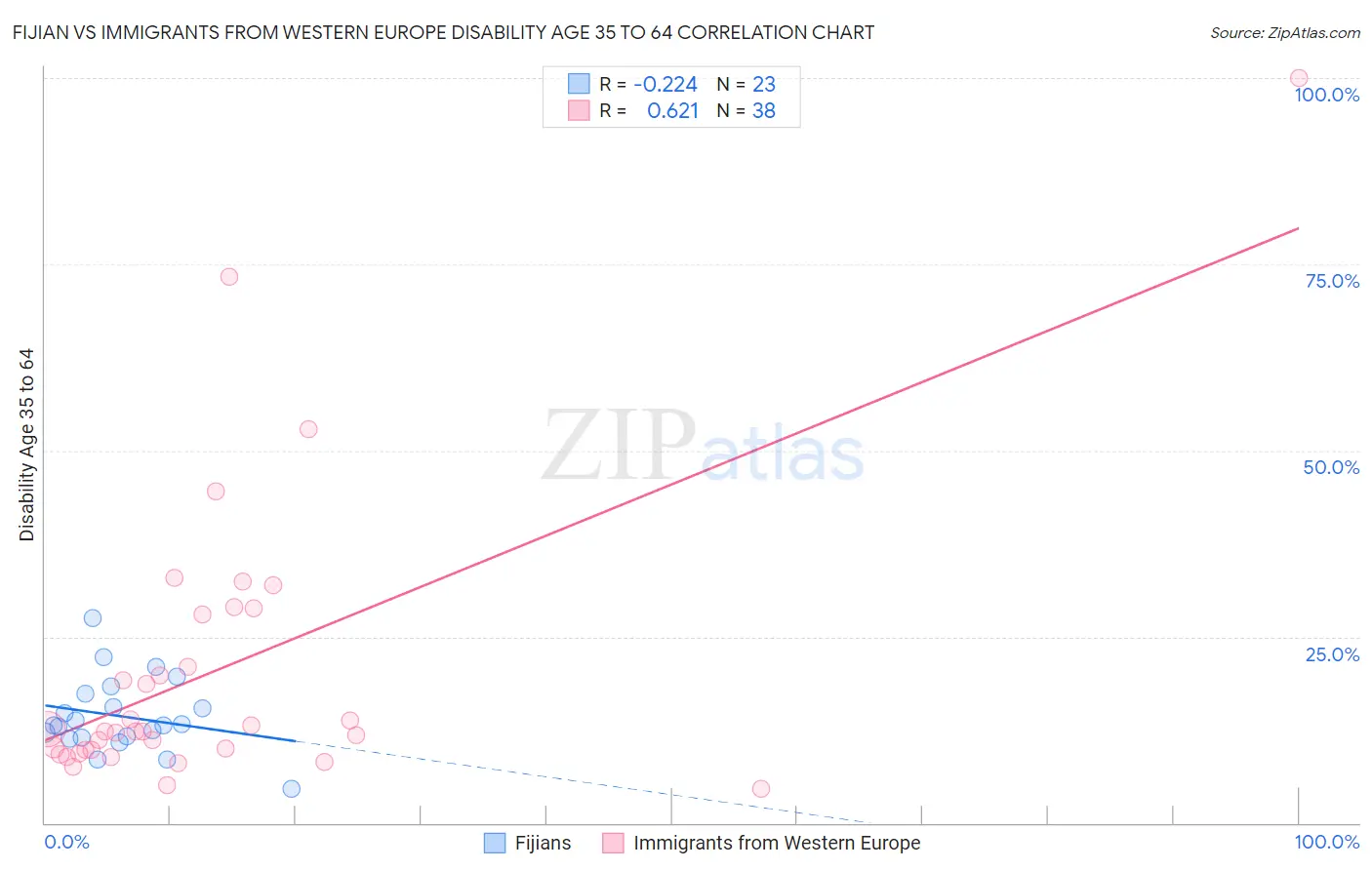 Fijian vs Immigrants from Western Europe Disability Age 35 to 64