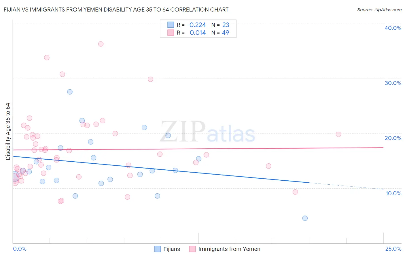 Fijian vs Immigrants from Yemen Disability Age 35 to 64