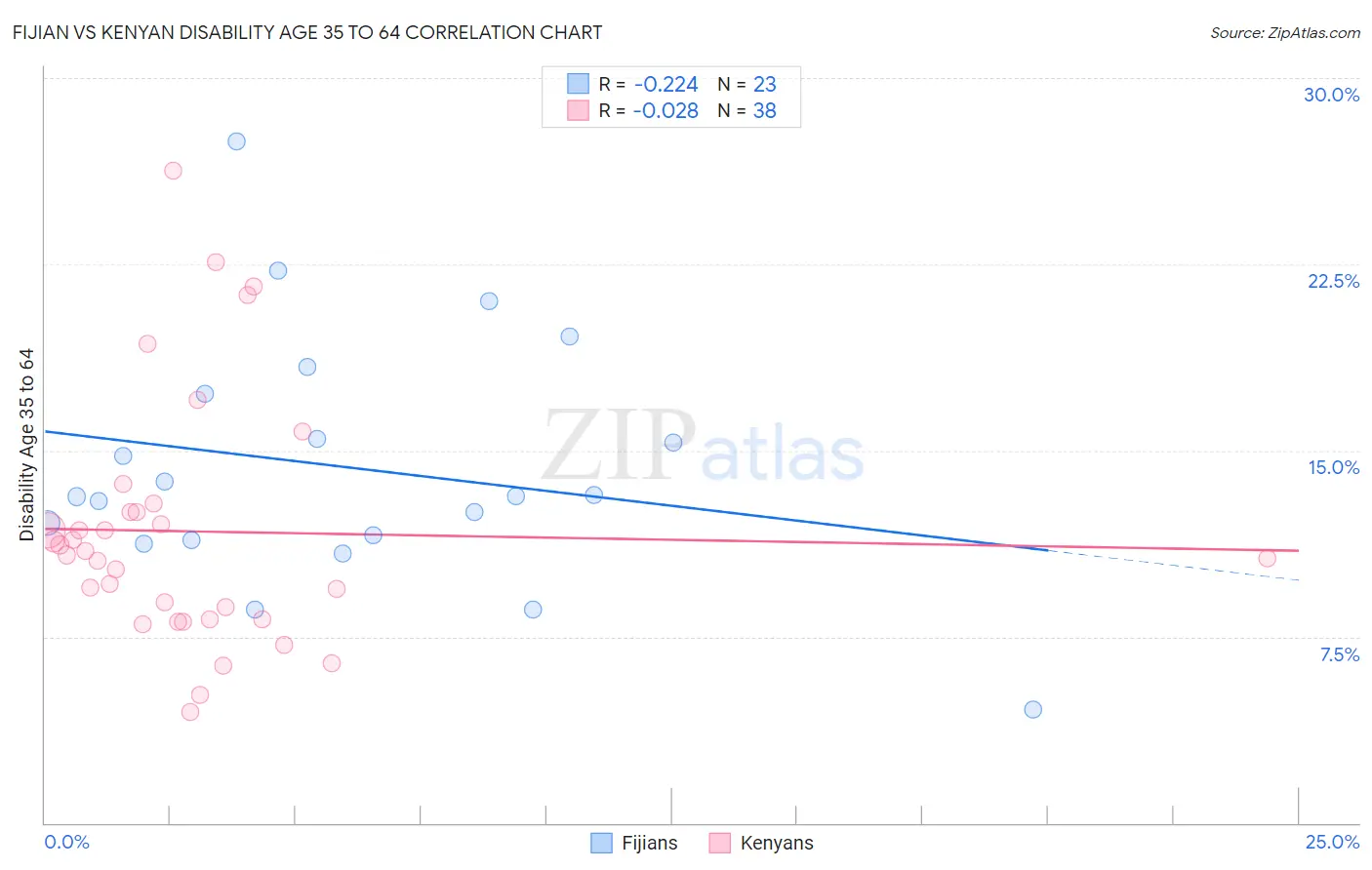 Fijian vs Kenyan Disability Age 35 to 64