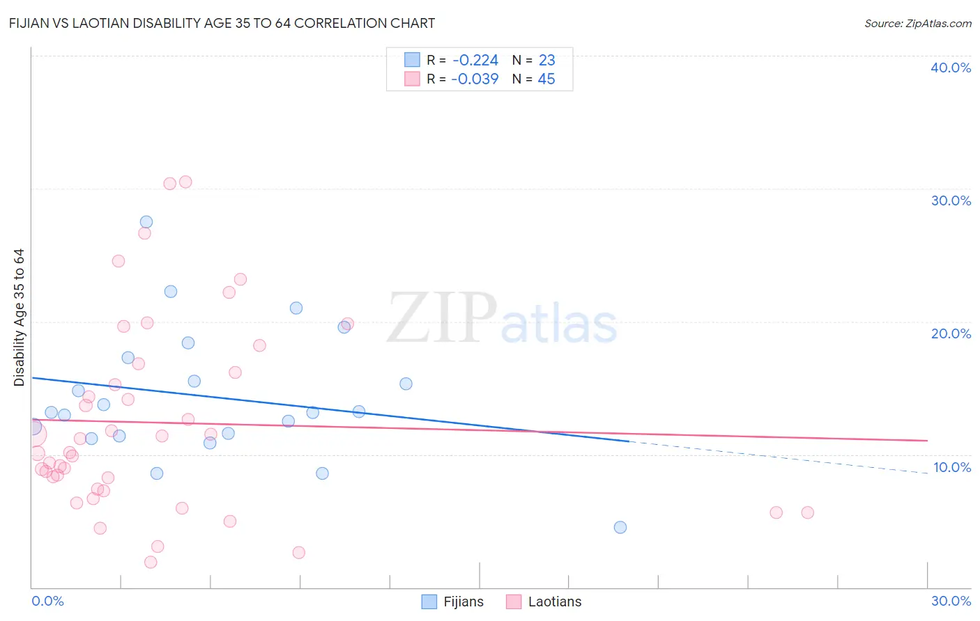 Fijian vs Laotian Disability Age 35 to 64