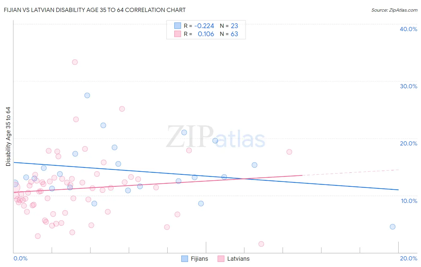 Fijian vs Latvian Disability Age 35 to 64