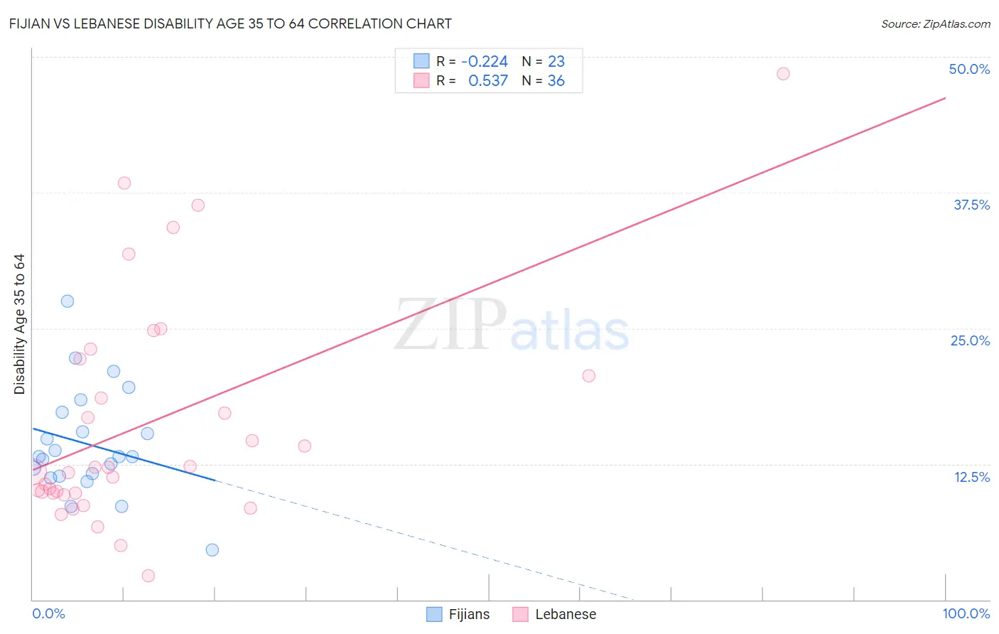 Fijian vs Lebanese Disability Age 35 to 64