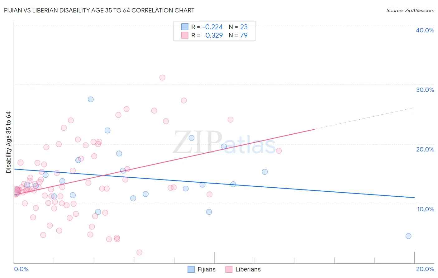 Fijian vs Liberian Disability Age 35 to 64