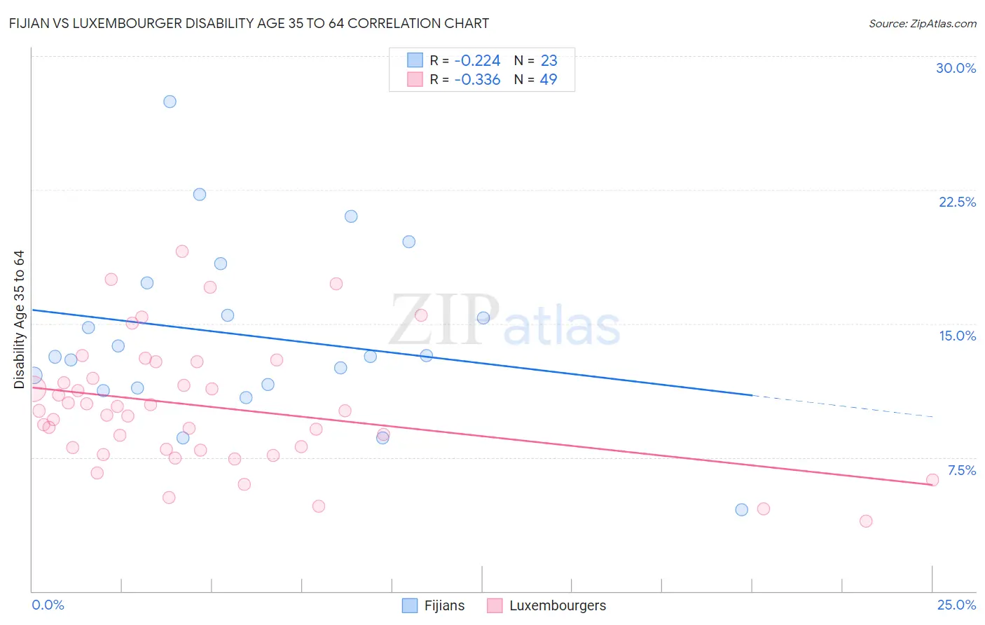 Fijian vs Luxembourger Disability Age 35 to 64