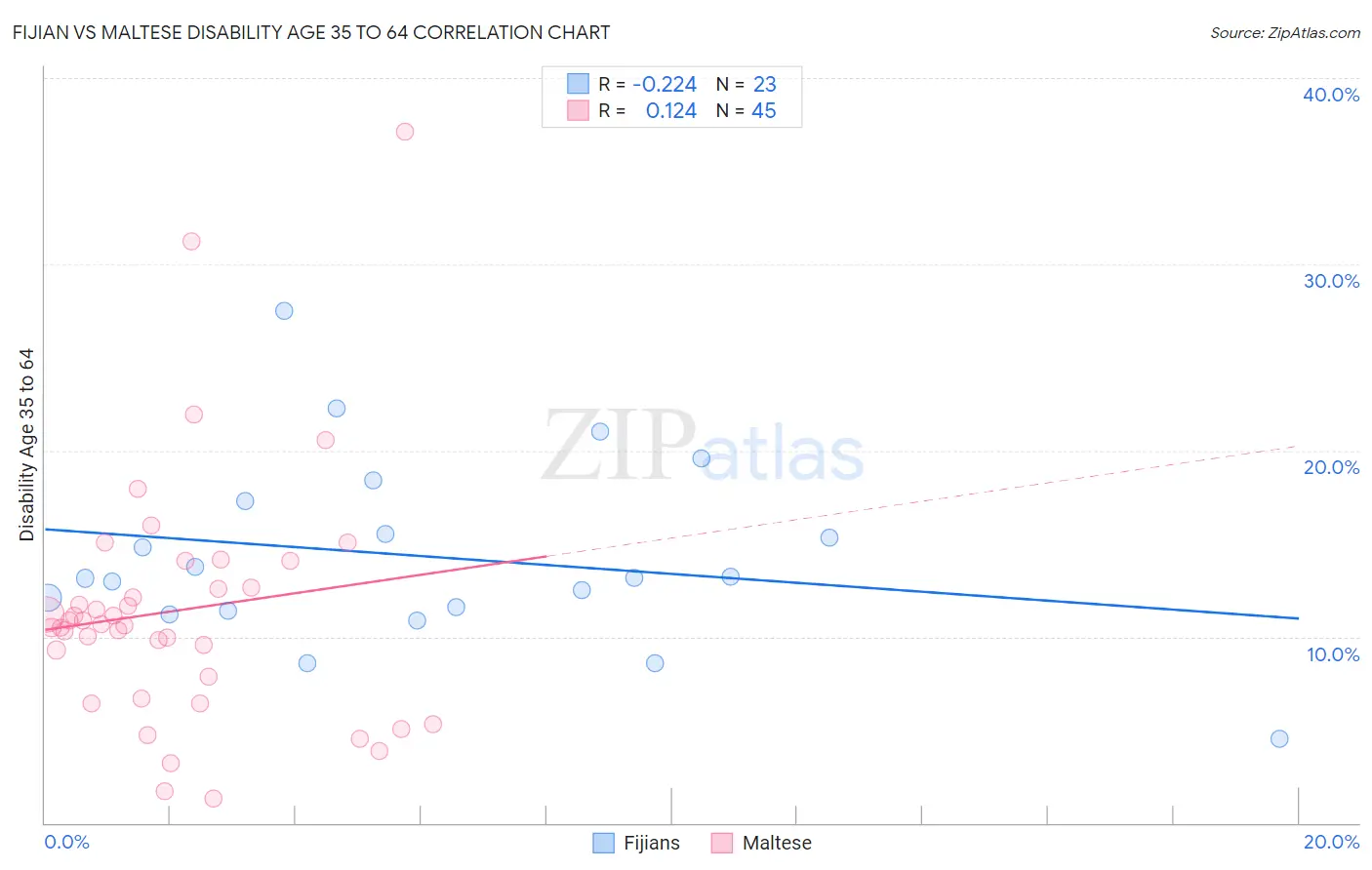 Fijian vs Maltese Disability Age 35 to 64