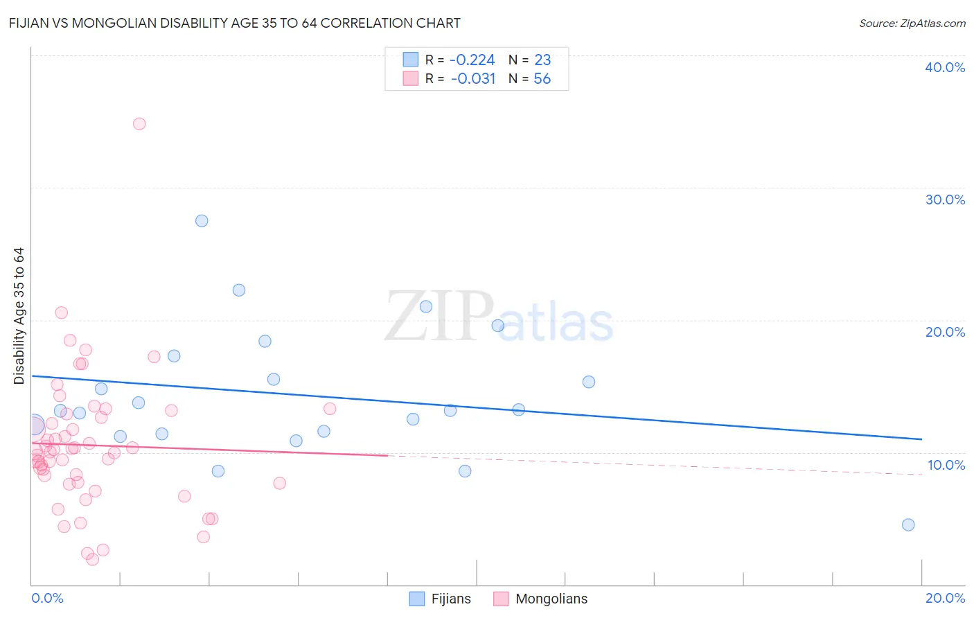Fijian vs Mongolian Disability Age 35 to 64