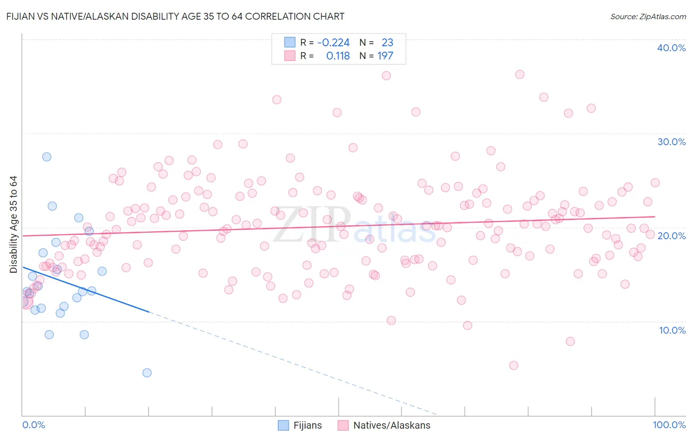Fijian vs Native/Alaskan Disability Age 35 to 64