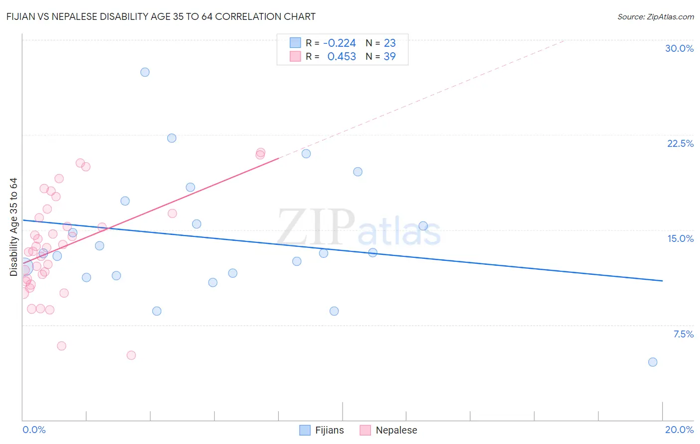 Fijian vs Nepalese Disability Age 35 to 64