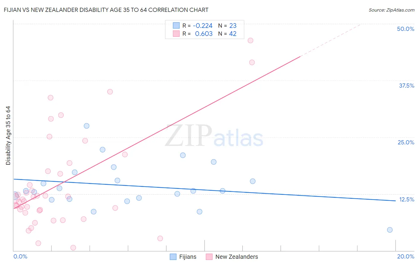 Fijian vs New Zealander Disability Age 35 to 64
