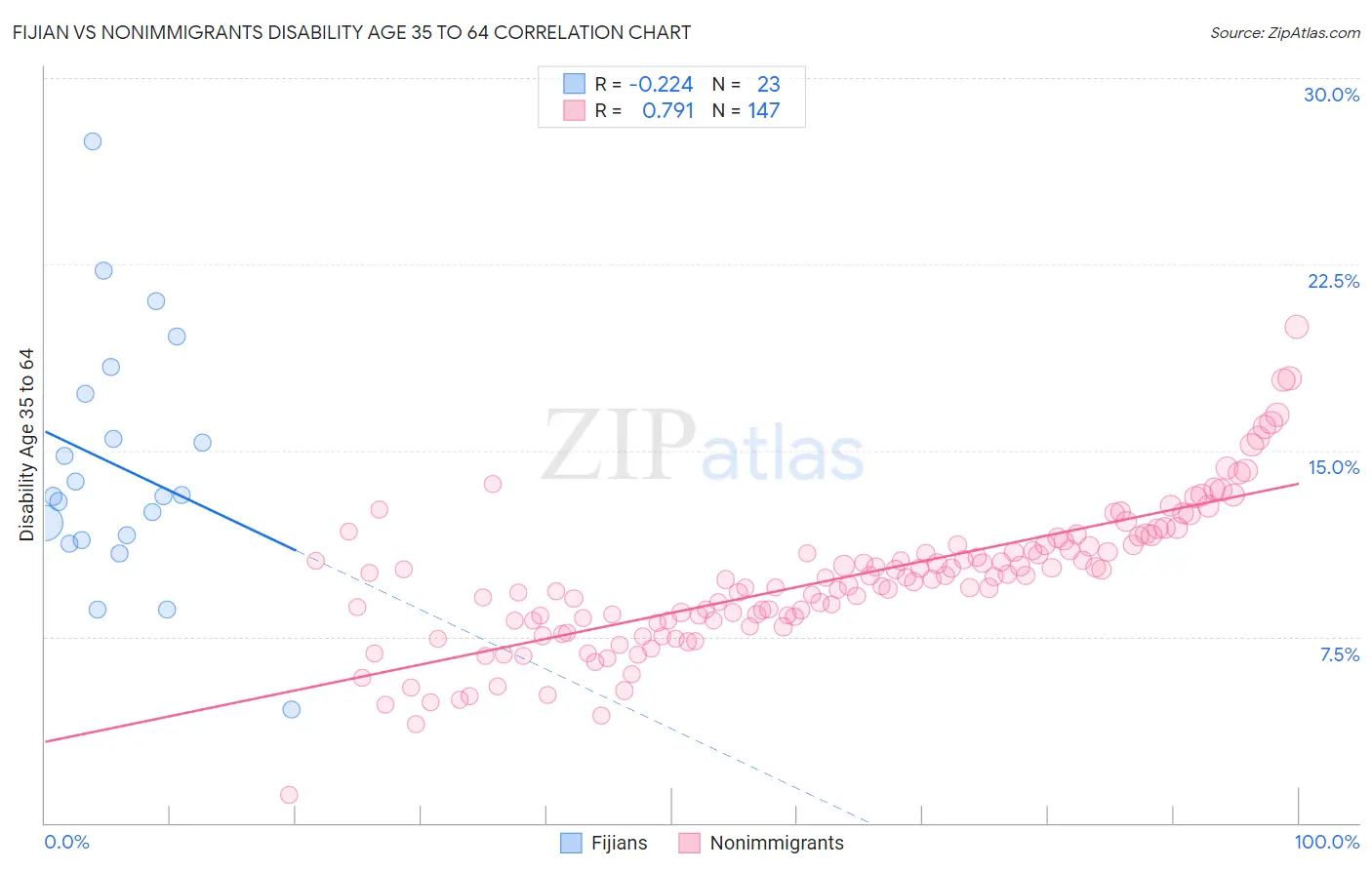 Fijian vs Nonimmigrants Disability Age 35 to 64