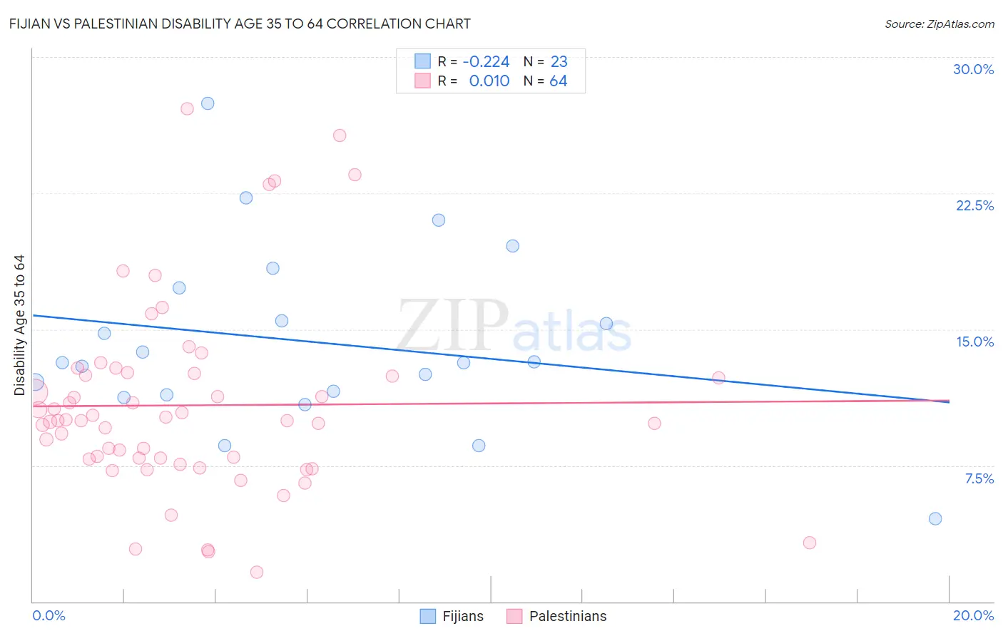 Fijian vs Palestinian Disability Age 35 to 64