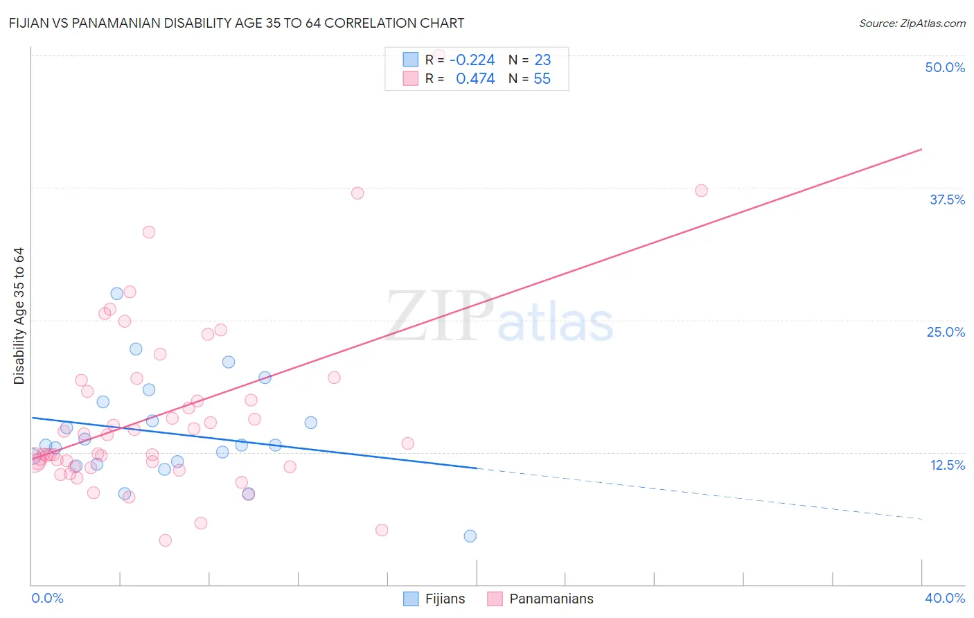 Fijian vs Panamanian Disability Age 35 to 64