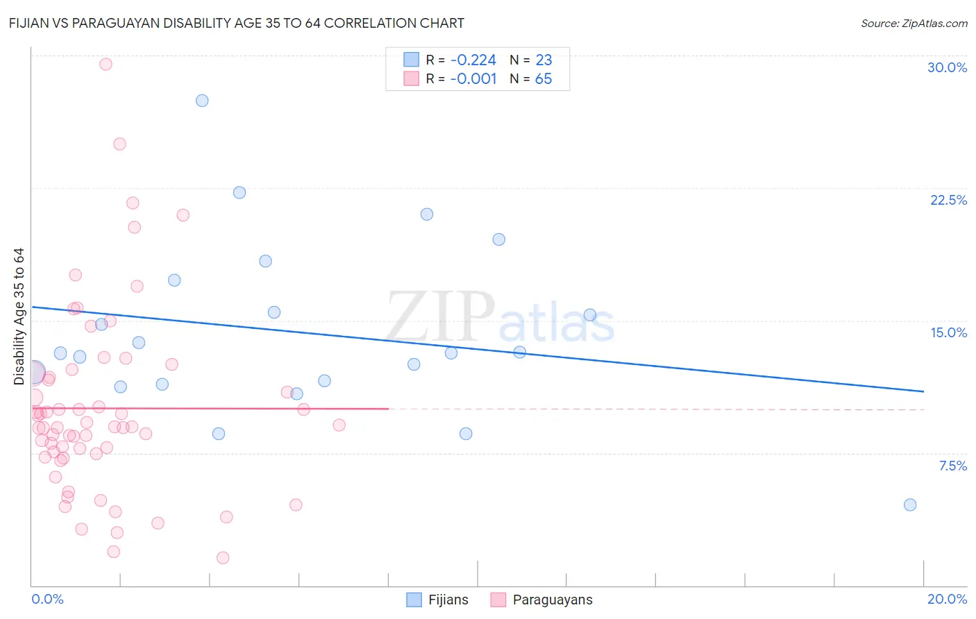 Fijian vs Paraguayan Disability Age 35 to 64