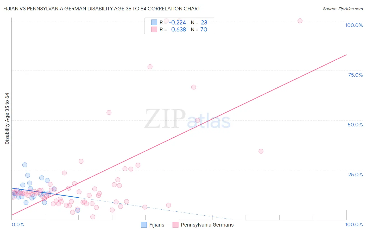 Fijian vs Pennsylvania German Disability Age 35 to 64