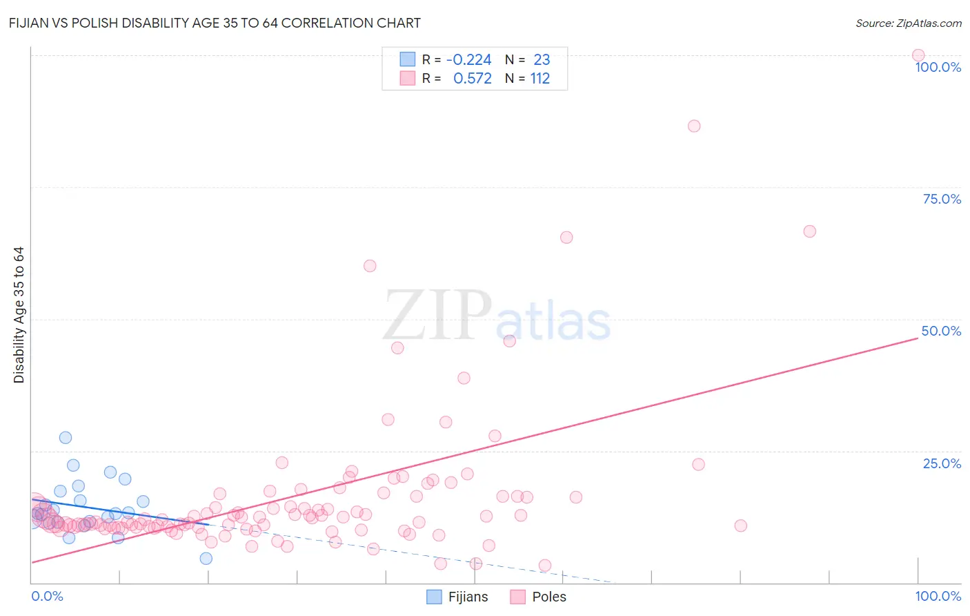 Fijian vs Polish Disability Age 35 to 64