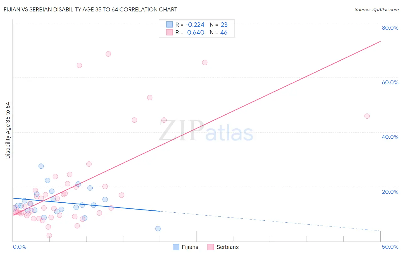 Fijian vs Serbian Disability Age 35 to 64