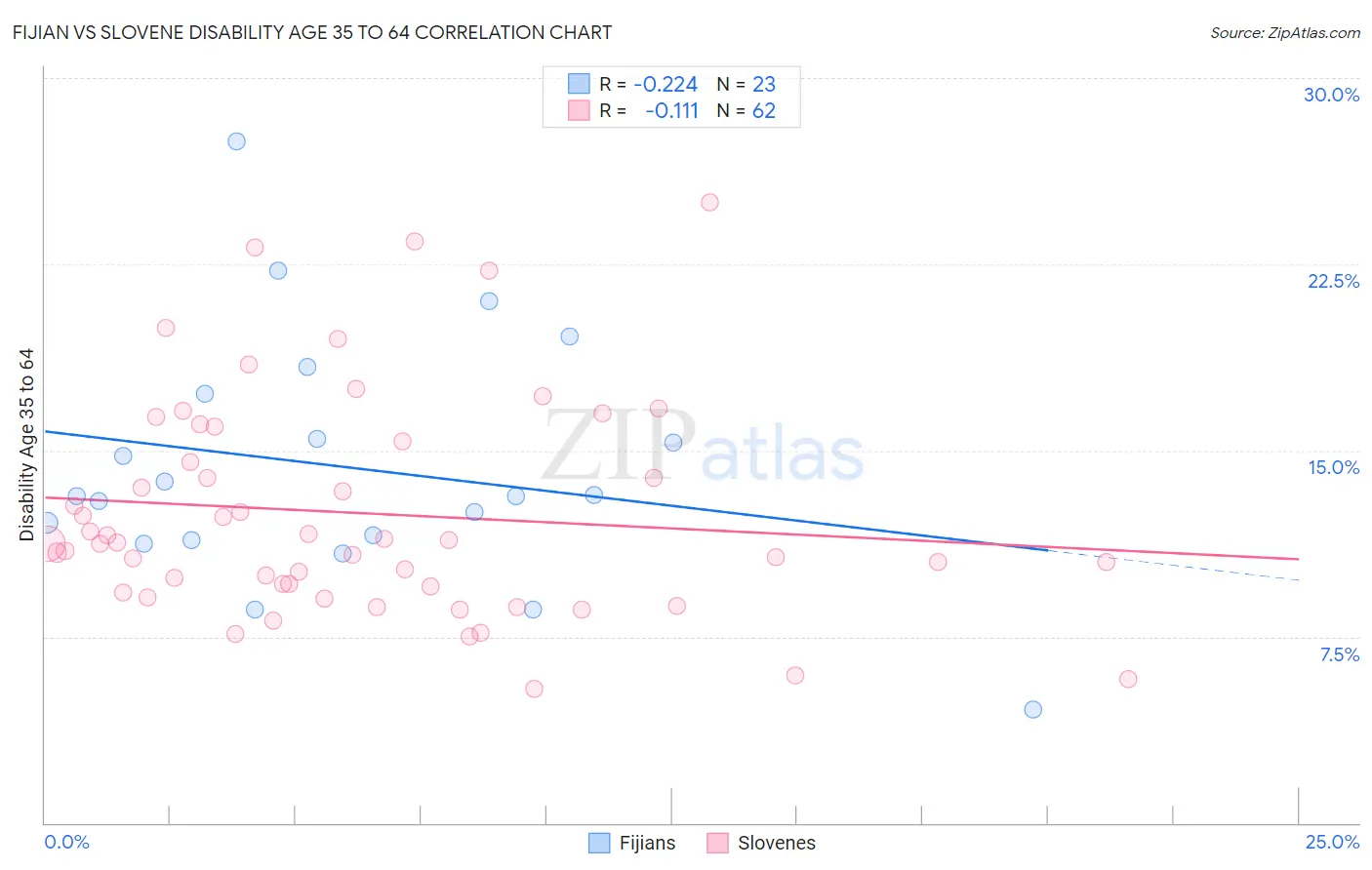 Fijian vs Slovene Disability Age 35 to 64