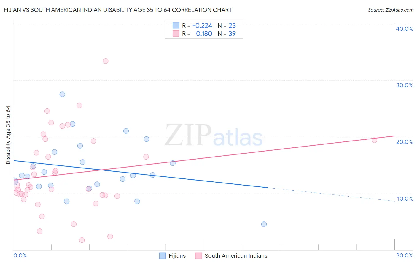 Fijian vs South American Indian Disability Age 35 to 64