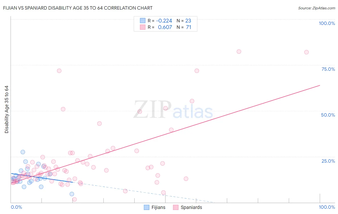 Fijian vs Spaniard Disability Age 35 to 64