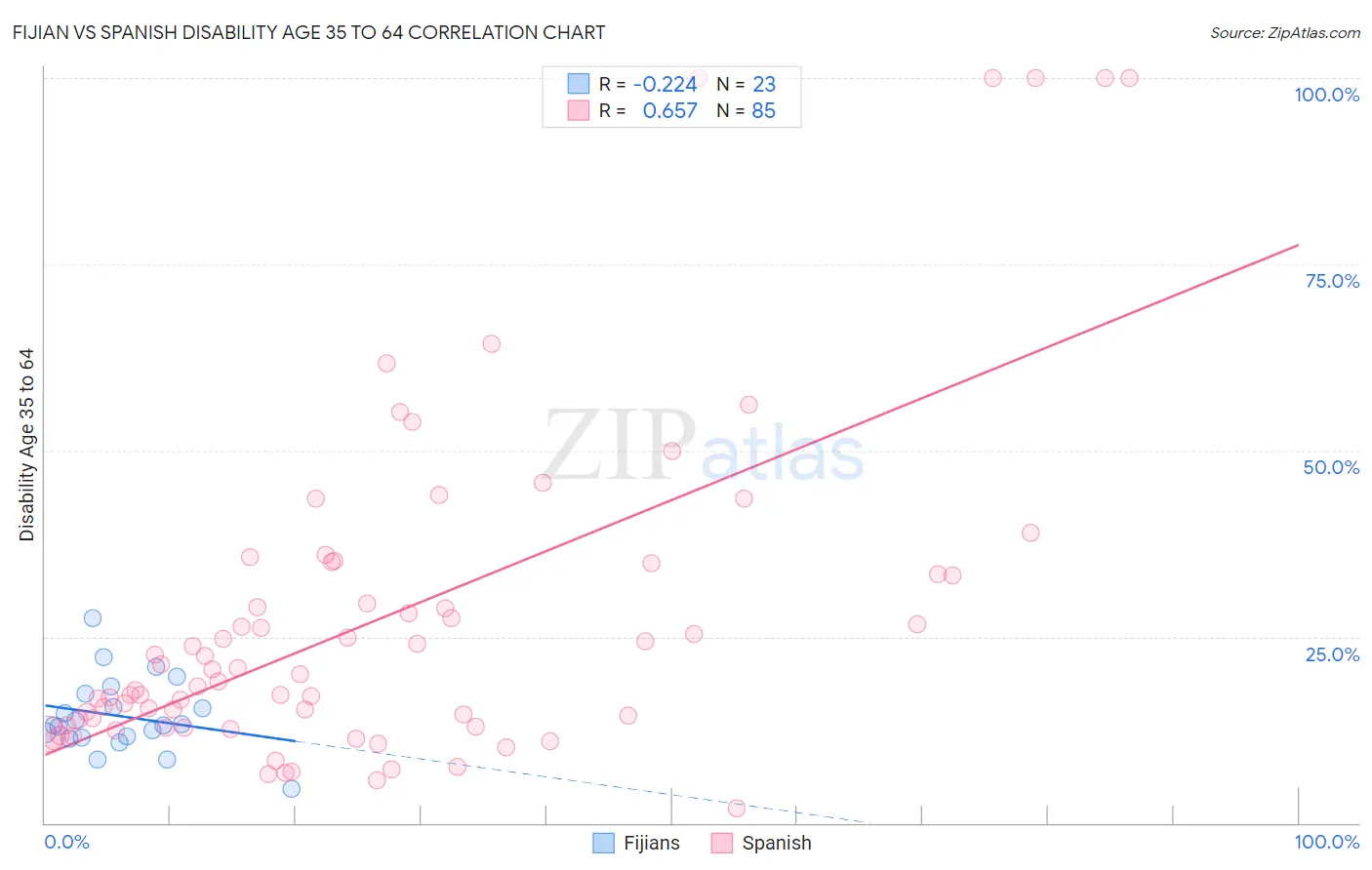 Fijian vs Spanish Disability Age 35 to 64