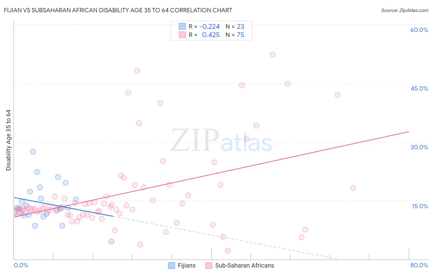 Fijian vs Subsaharan African Disability Age 35 to 64