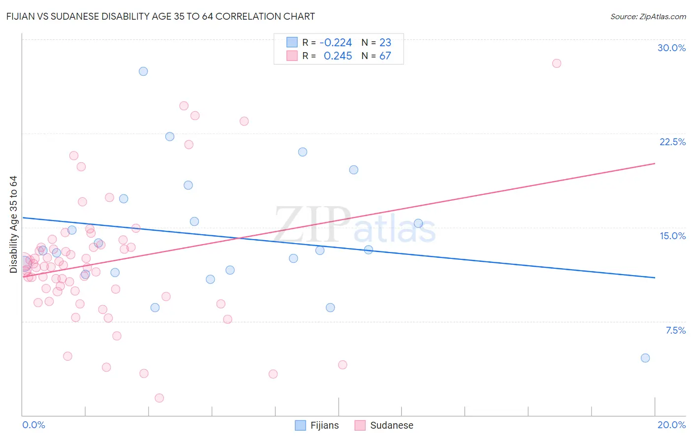 Fijian vs Sudanese Disability Age 35 to 64
