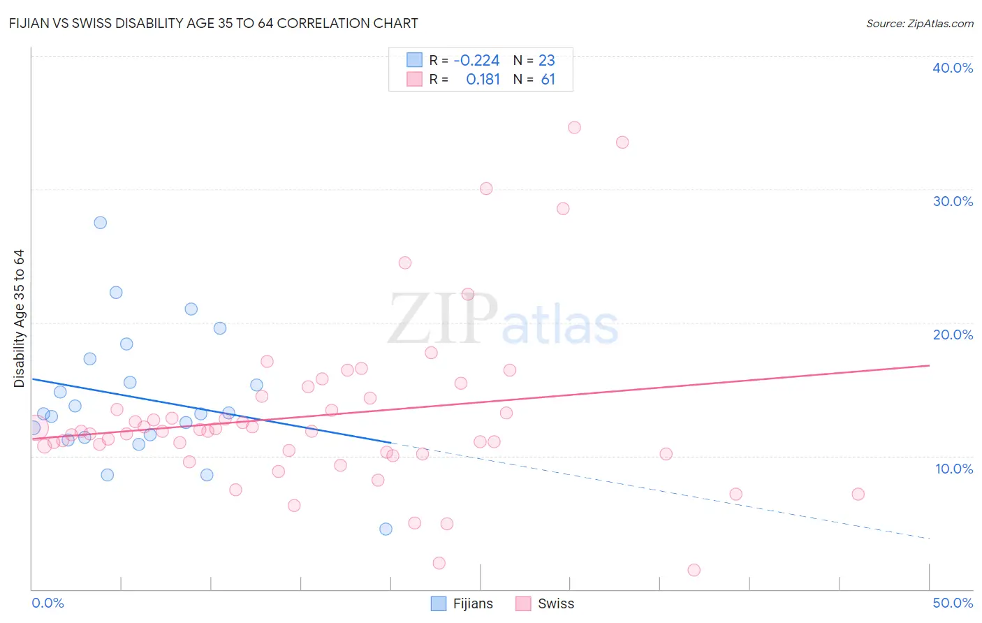 Fijian vs Swiss Disability Age 35 to 64