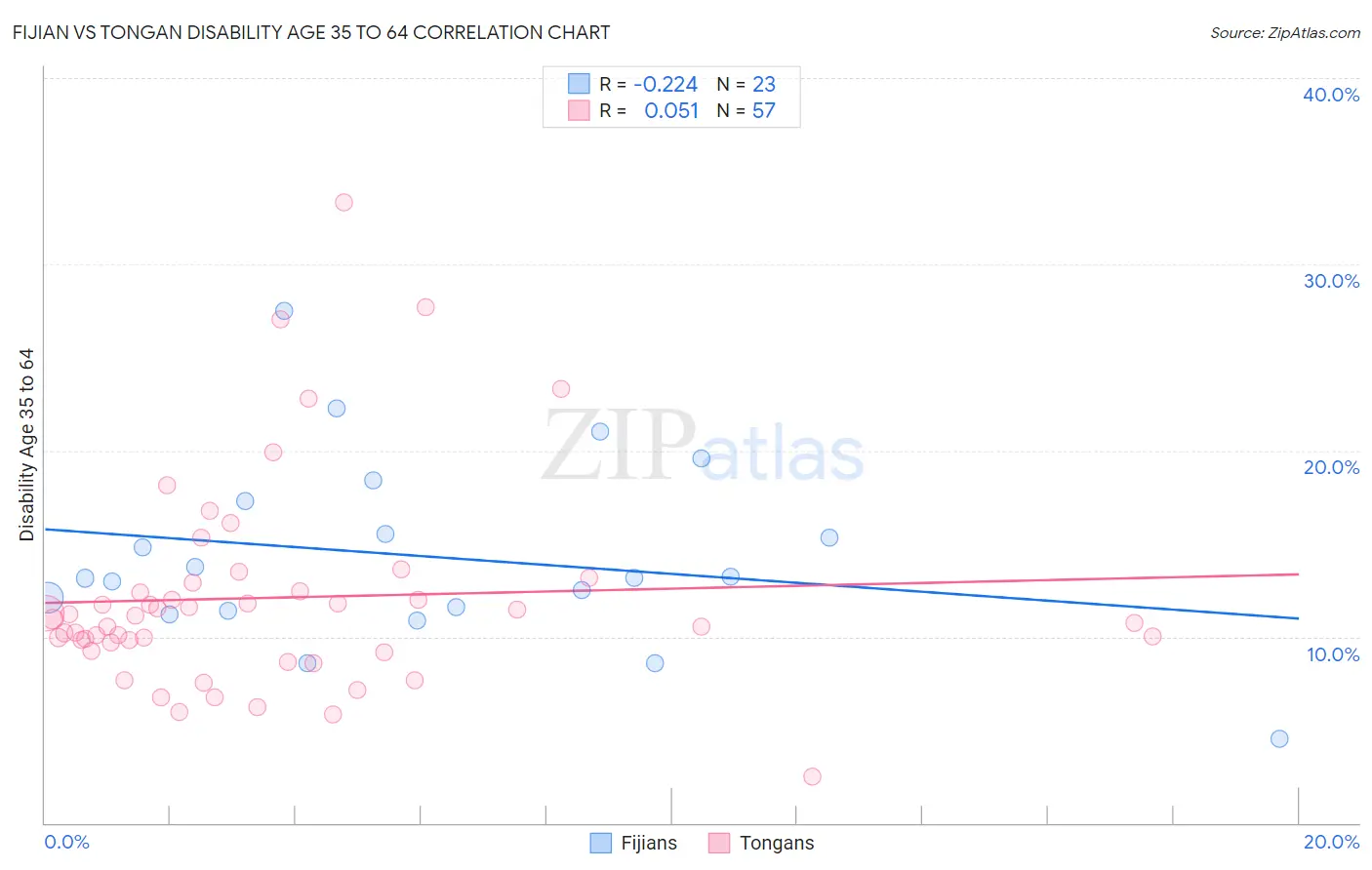 Fijian vs Tongan Disability Age 35 to 64