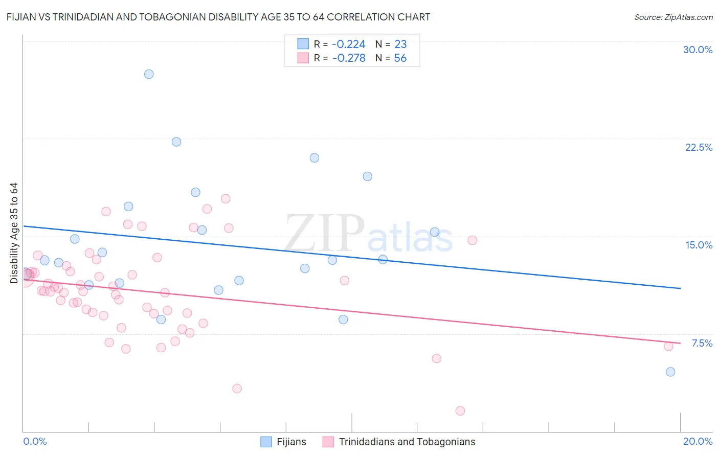 Fijian vs Trinidadian and Tobagonian Disability Age 35 to 64