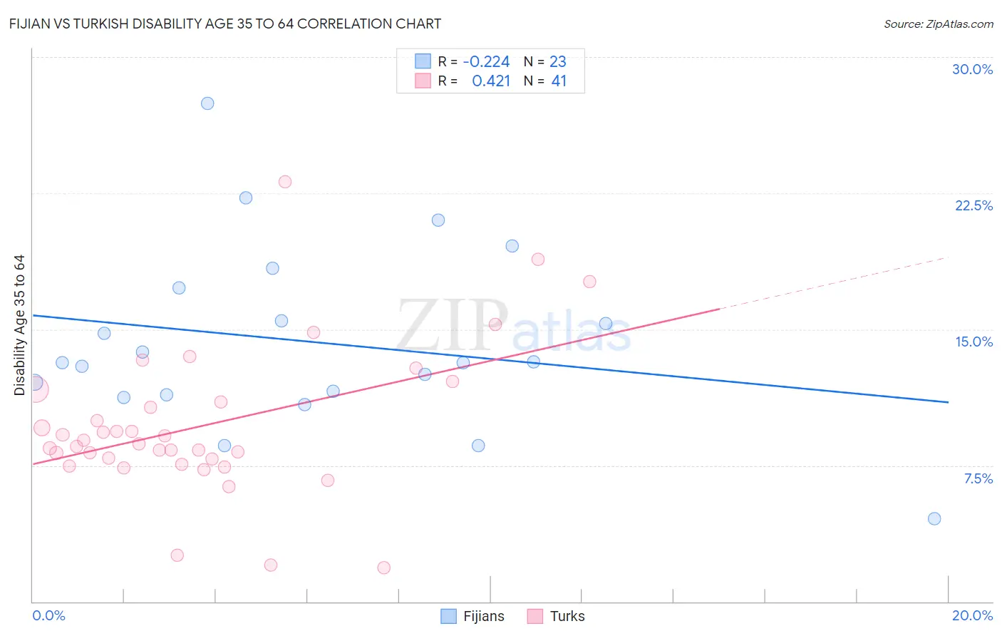 Fijian vs Turkish Disability Age 35 to 64