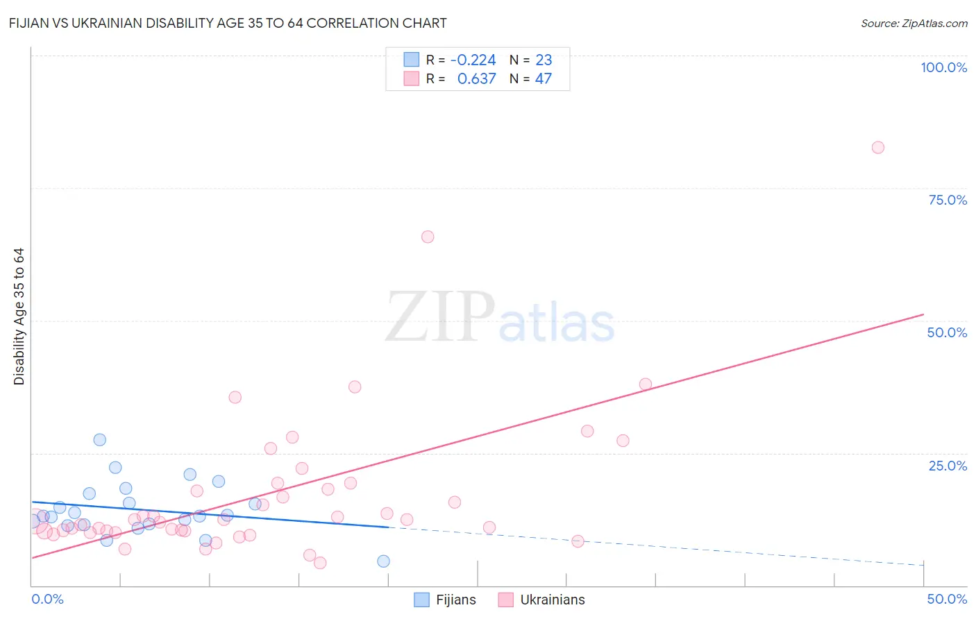 Fijian vs Ukrainian Disability Age 35 to 64