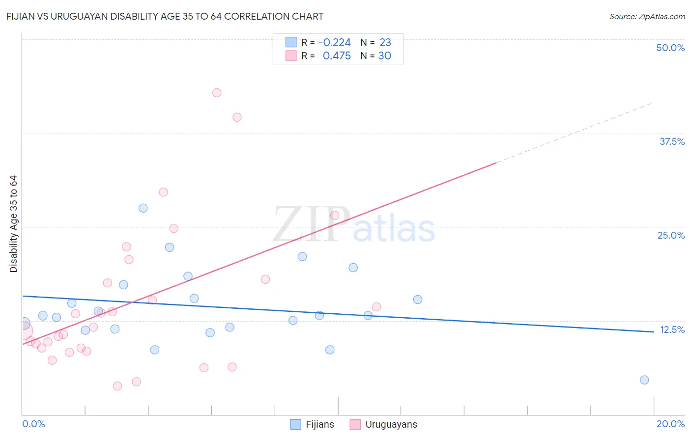 Fijian vs Uruguayan Disability Age 35 to 64