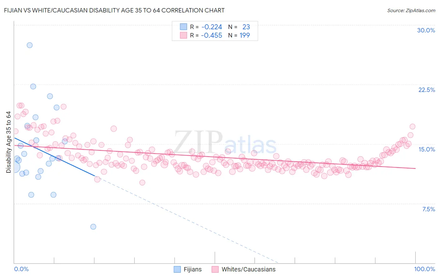 Fijian vs White/Caucasian Disability Age 35 to 64