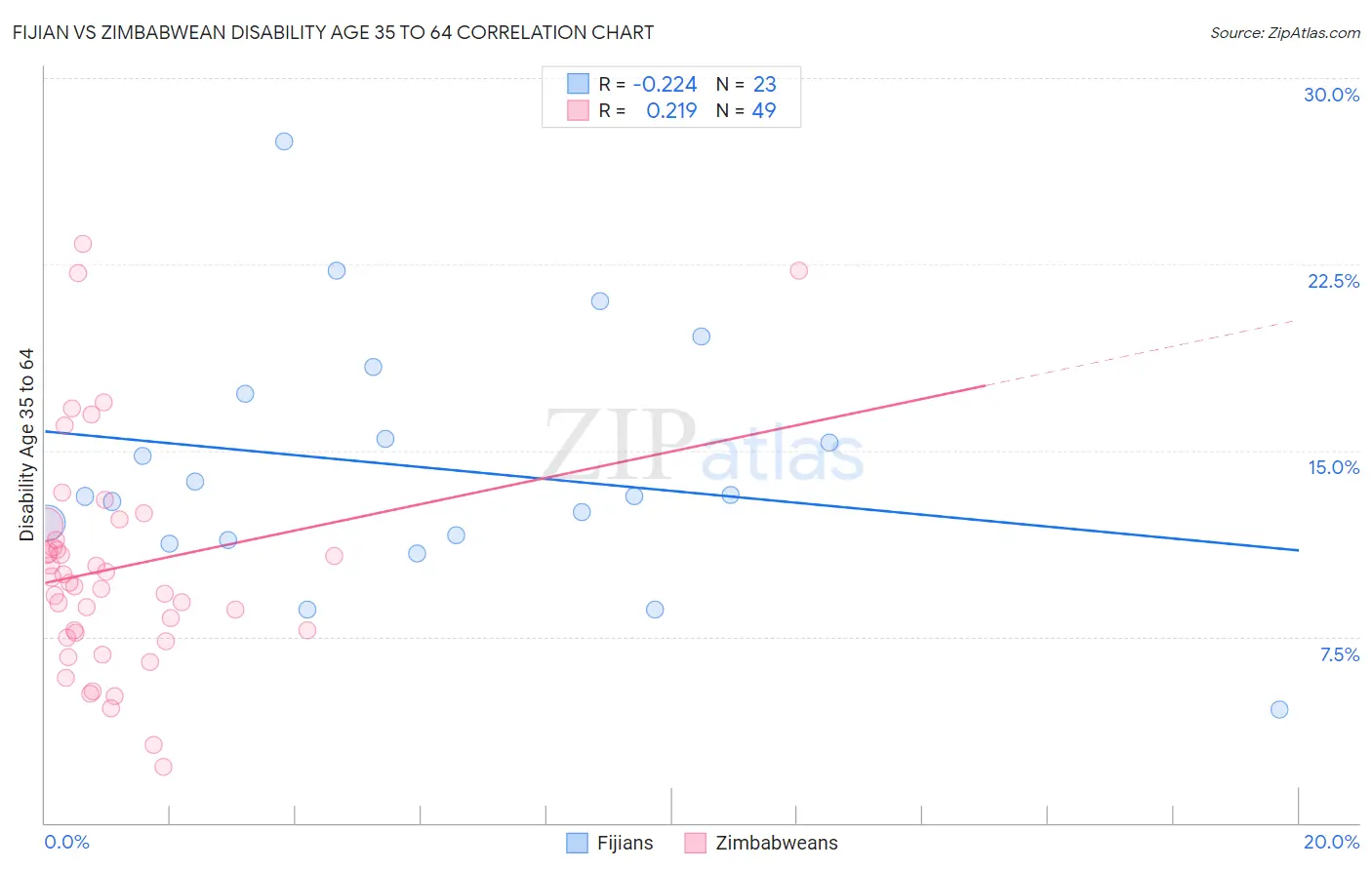 Fijian vs Zimbabwean Disability Age 35 to 64