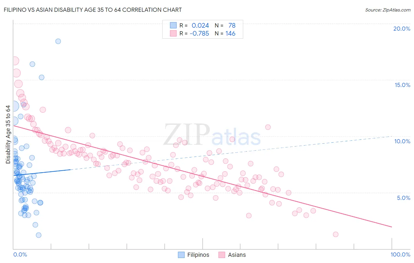 Filipino vs Asian Disability Age 35 to 64