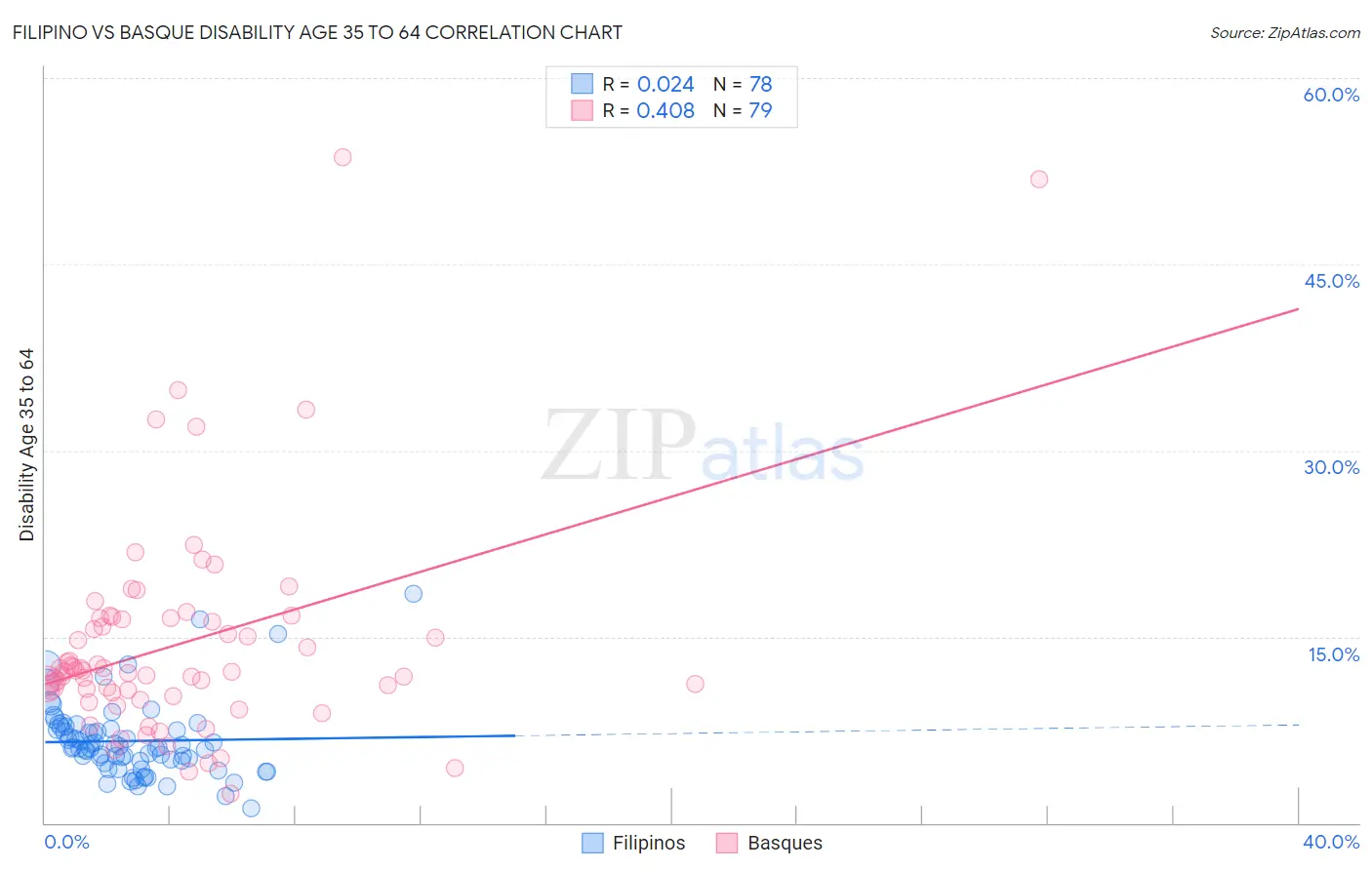 Filipino vs Basque Disability Age 35 to 64