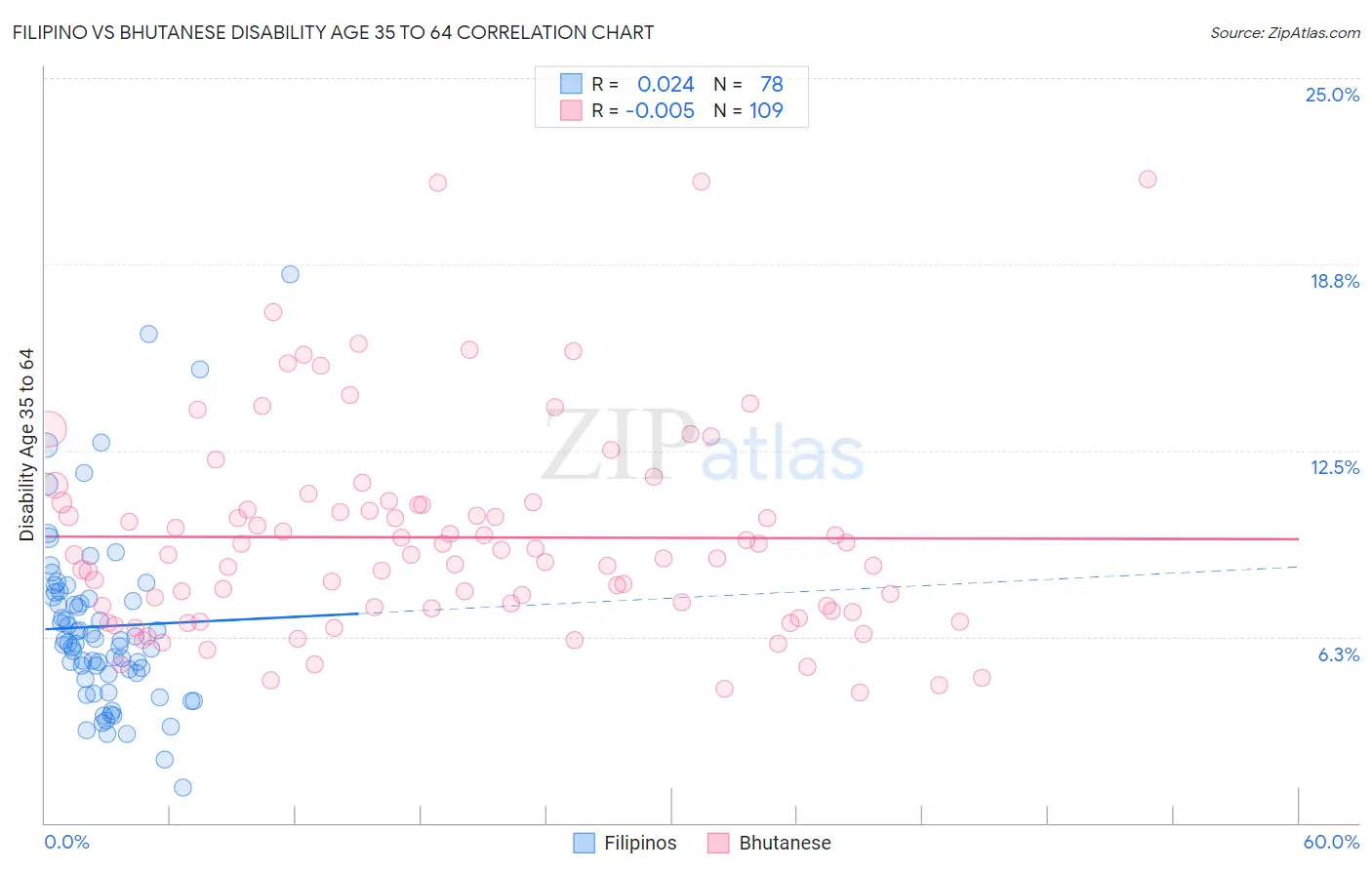 Filipino vs Bhutanese Disability Age 35 to 64