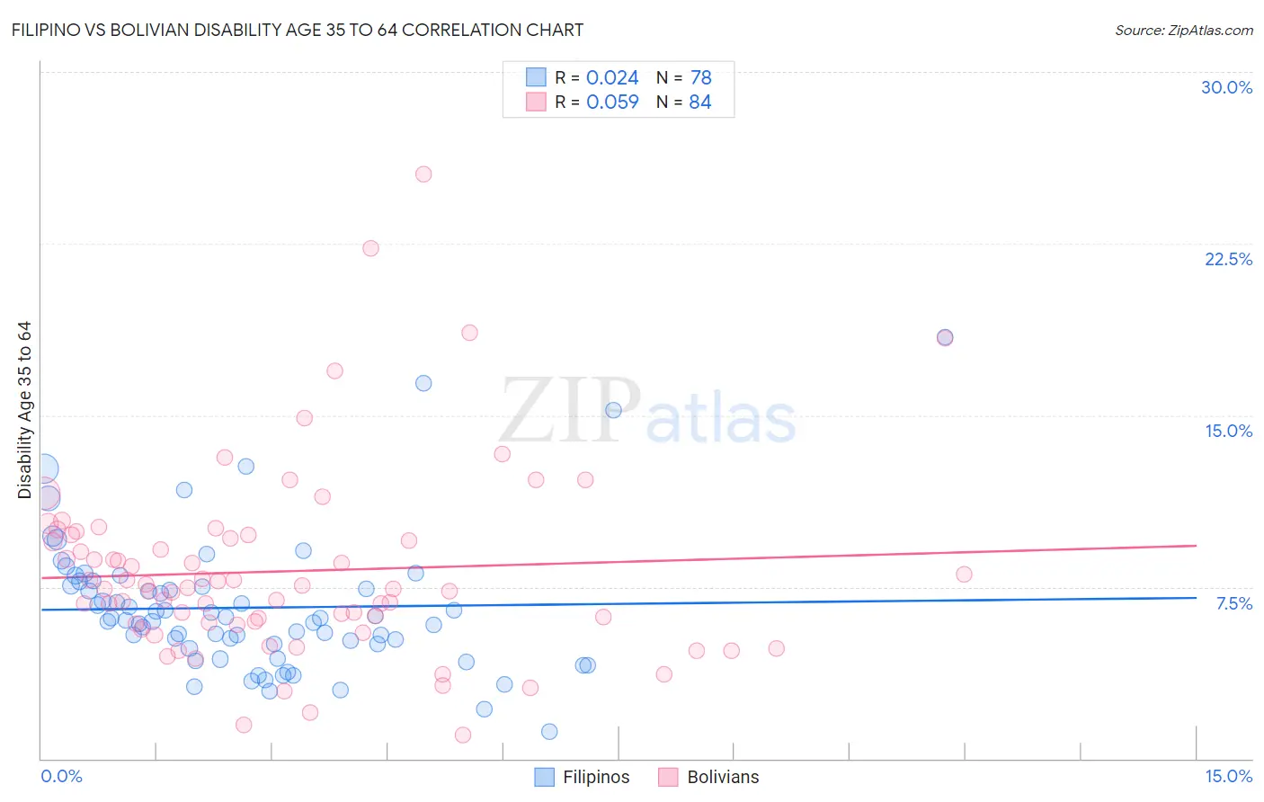 Filipino vs Bolivian Disability Age 35 to 64