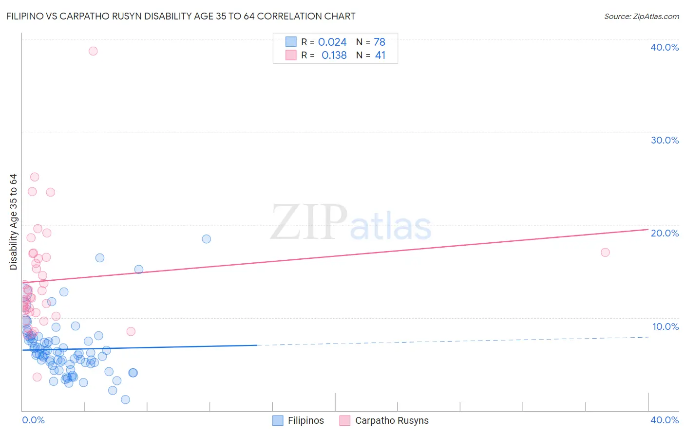 Filipino vs Carpatho Rusyn Disability Age 35 to 64
