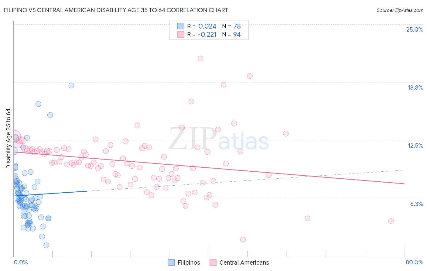 Filipino vs Central American Disability Age 35 to 64