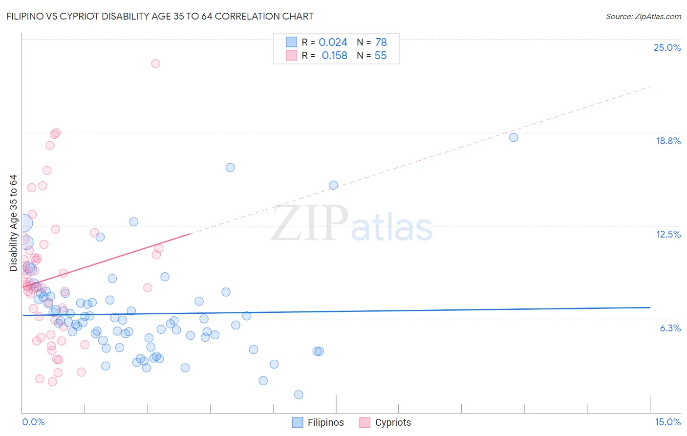 Filipino vs Cypriot Disability Age 35 to 64