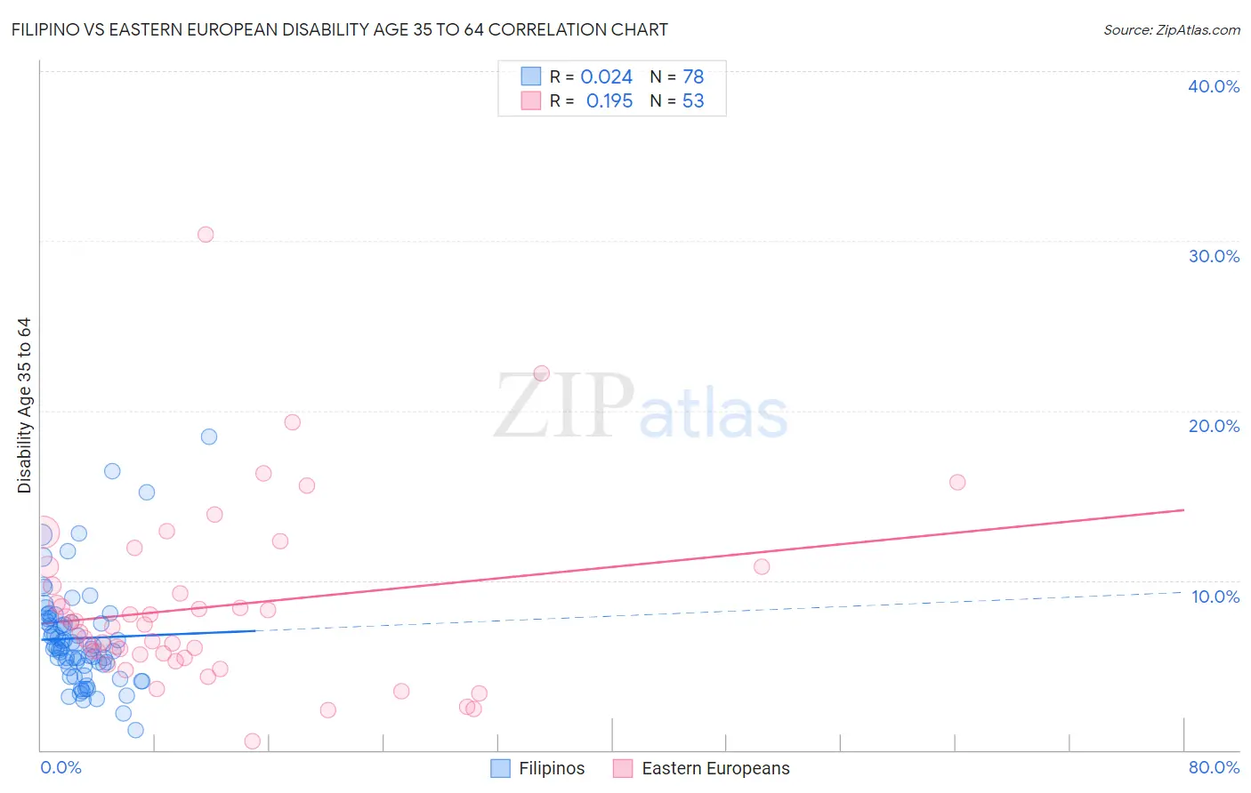 Filipino vs Eastern European Disability Age 35 to 64