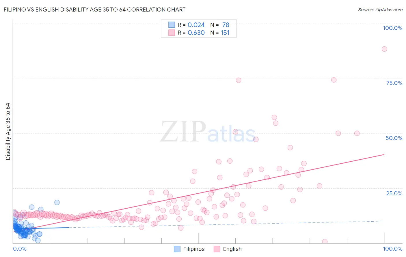 Filipino vs English Disability Age 35 to 64