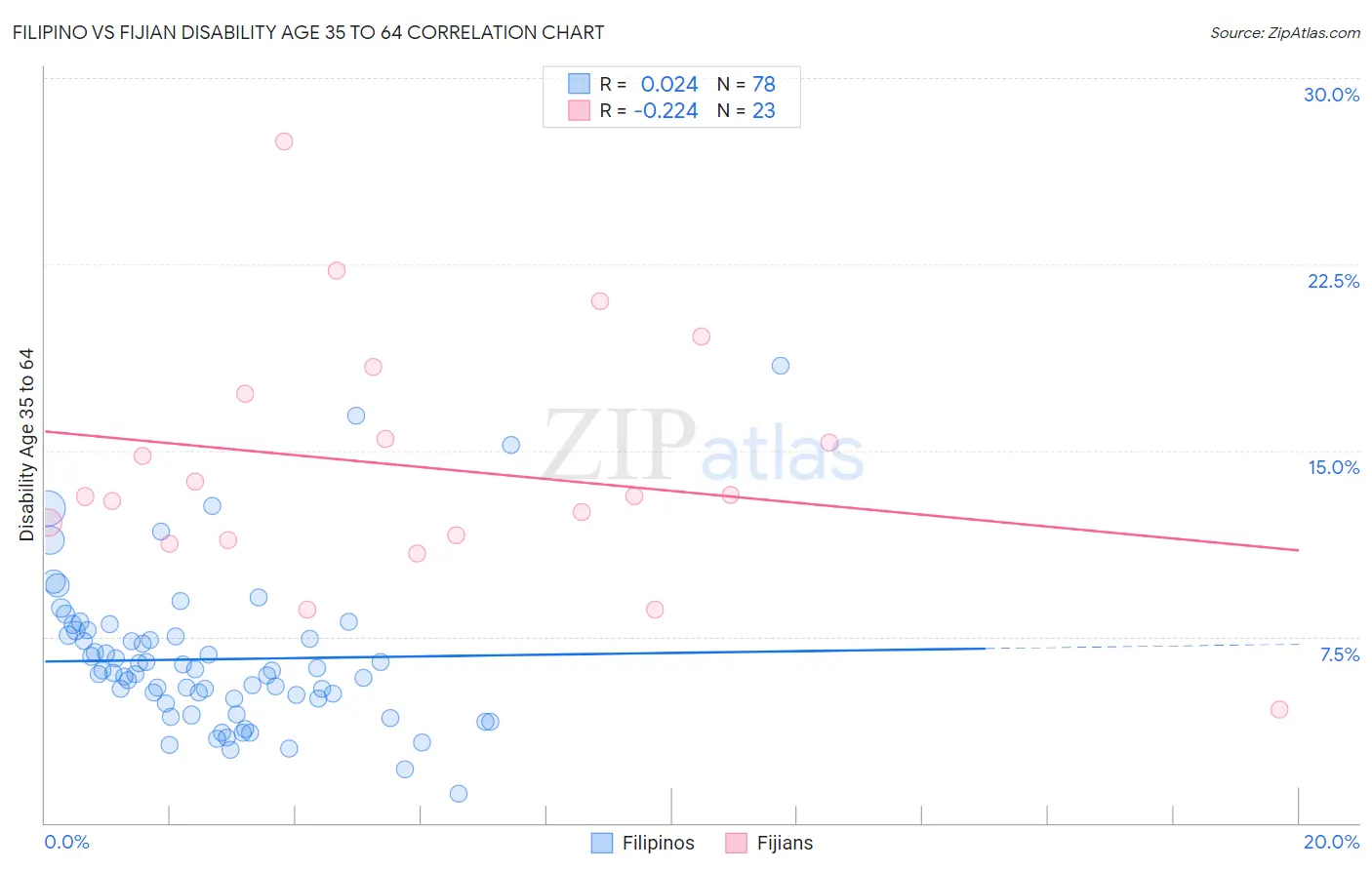 Filipino vs Fijian Disability Age 35 to 64