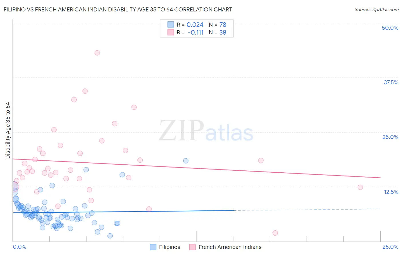 Filipino vs French American Indian Disability Age 35 to 64