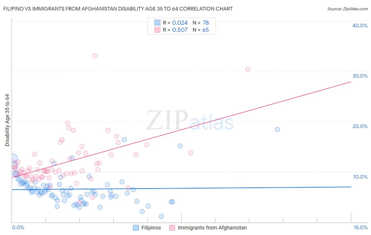 Filipino vs Immigrants from Afghanistan Disability Age 35 to 64