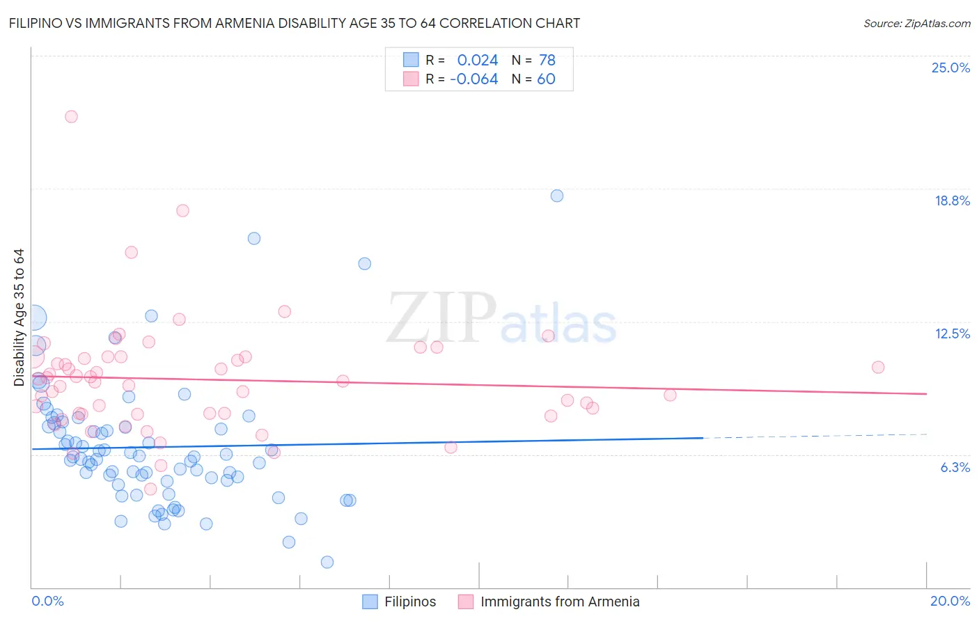 Filipino vs Immigrants from Armenia Disability Age 35 to 64