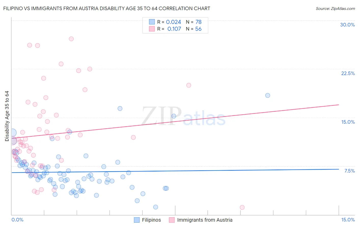 Filipino vs Immigrants from Austria Disability Age 35 to 64